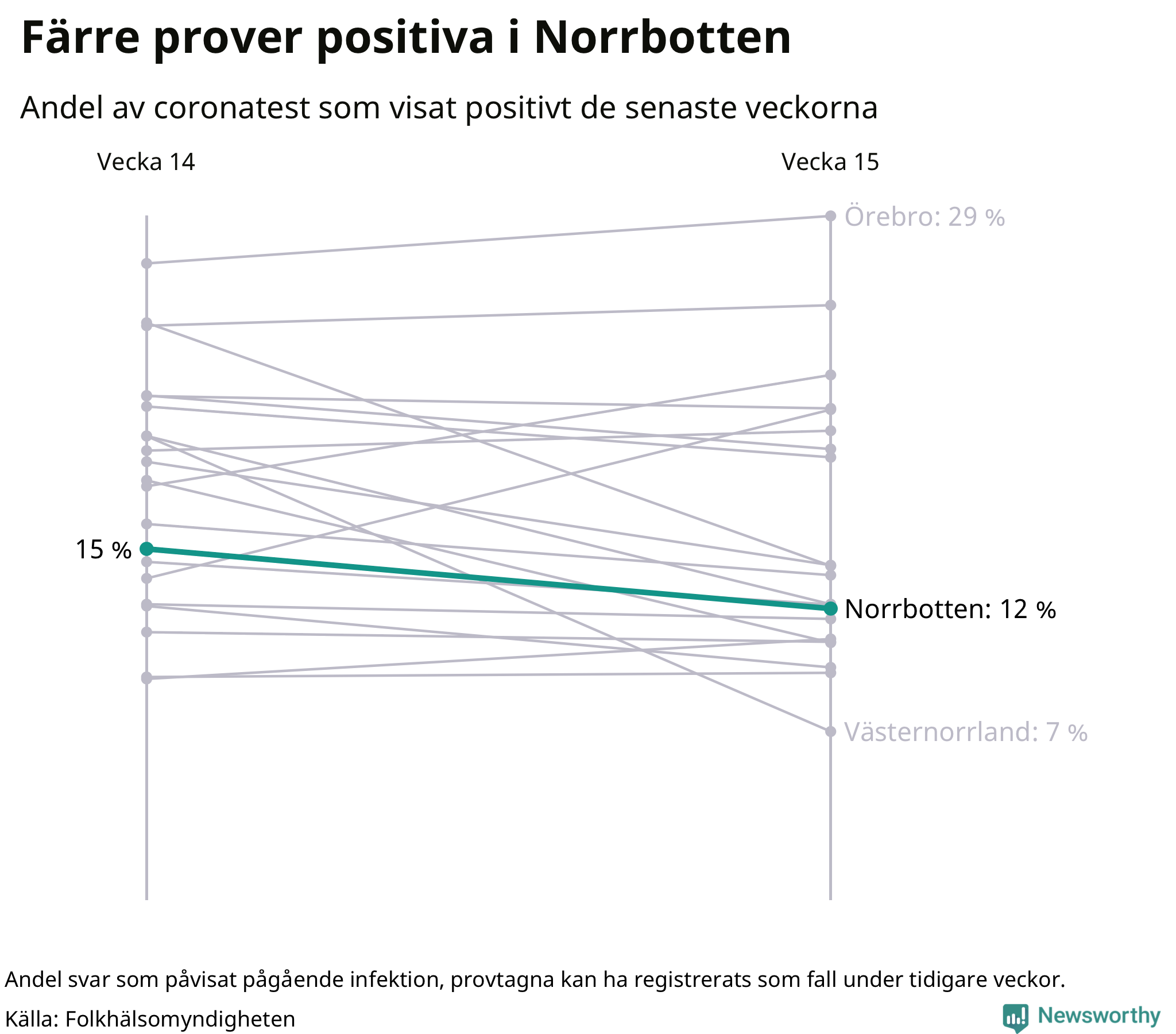 Andel av proverna som var positiva förra veckan